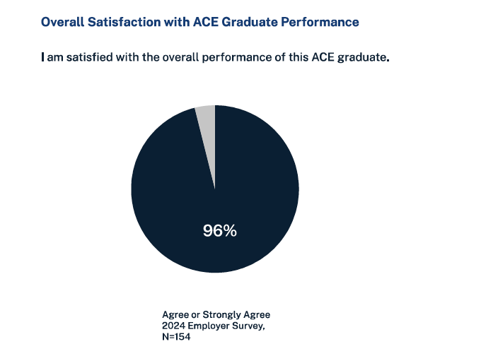 employer survey metrics for American College of Education from 2024 data